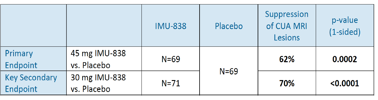 Immunic IMU-838 Top Line MS data and Q2 2020 Earnings table